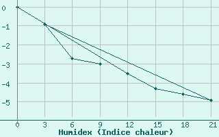 Courbe de l'humidex pour Kasin