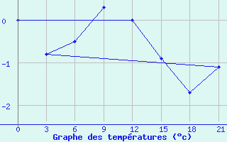 Courbe de tempratures pour Varzuga