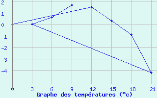 Courbe de tempratures pour Sar