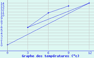 Courbe de tempratures pour Pudino