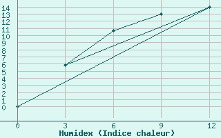 Courbe de l'humidex pour Pudino