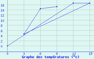 Courbe de tempratures pour Kalac