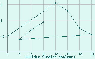 Courbe de l'humidex pour Krasnoscel'E