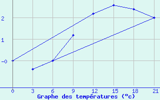 Courbe de tempratures pour Lyntupy