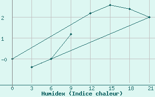 Courbe de l'humidex pour Lyntupy