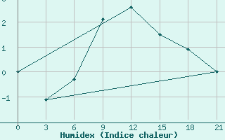 Courbe de l'humidex pour Alatyr