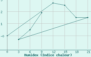 Courbe de l'humidex pour Demjansk