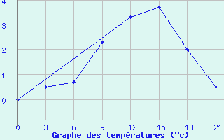 Courbe de tempratures pour Kalevala