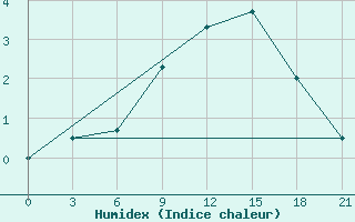 Courbe de l'humidex pour Kalevala