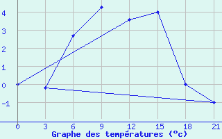 Courbe de tempratures pour Raznavolok