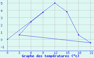 Courbe de tempratures pour Dzhambejty