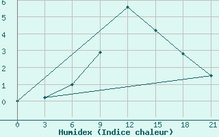 Courbe de l'humidex pour Moncegorsk