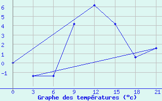 Courbe de tempratures pour Vidin