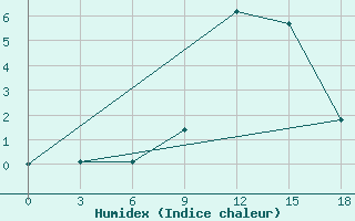 Courbe de l'humidex pour Tetovo