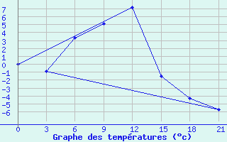 Courbe de tempratures pour Nozovka