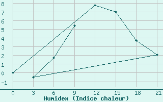 Courbe de l'humidex pour Gotnja