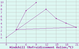 Courbe du refroidissement olien pour Ashotsk