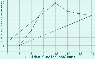 Courbe de l'humidex pour Orsa