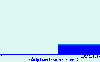 Diagramme des prcipitations pour Belfort (90)