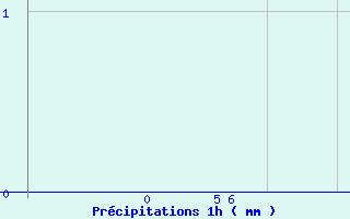 Diagramme des prcipitations pour Grau Roig (And)