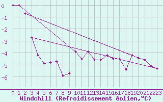Courbe du refroidissement olien pour Stora Spaansberget