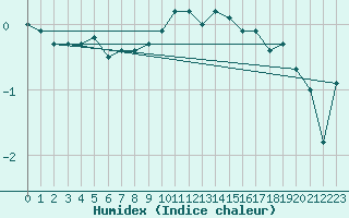 Courbe de l'humidex pour Waldmunchen