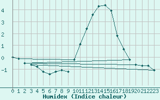 Courbe de l'humidex pour Grandfresnoy (60)