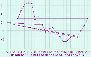 Courbe du refroidissement olien pour Treize-Vents (85)