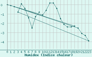 Courbe de l'humidex pour Chaumont (Sw)