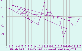 Courbe du refroidissement olien pour Michelstadt-Vielbrunn