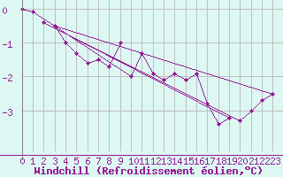 Courbe du refroidissement olien pour Lindesnes Fyr