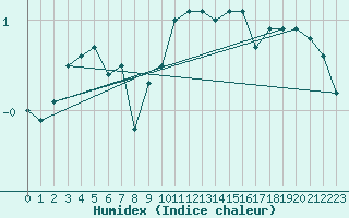 Courbe de l'humidex pour Harburg