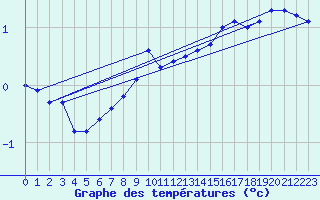 Courbe de tempratures pour Les Charbonnires (Sw)