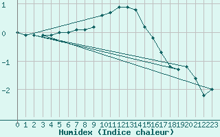 Courbe de l'humidex pour Kuemmersruck