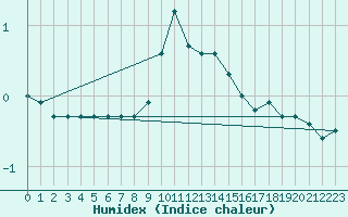 Courbe de l'humidex pour Chaumont (Sw)