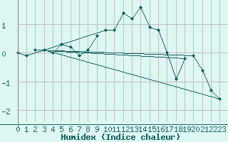 Courbe de l'humidex pour Dravagen