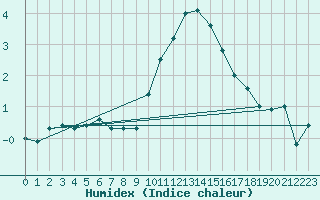 Courbe de l'humidex pour Lyneham