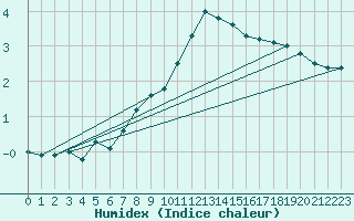 Courbe de l'humidex pour Grand Saint Bernard (Sw)