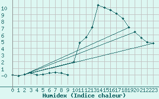 Courbe de l'humidex pour Berson (33)