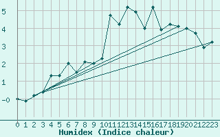 Courbe de l'humidex pour Mont-Saint-Vincent (71)