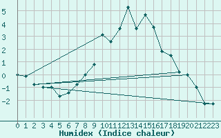 Courbe de l'humidex pour Scuol