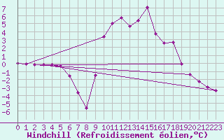 Courbe du refroidissement olien pour Villar-d