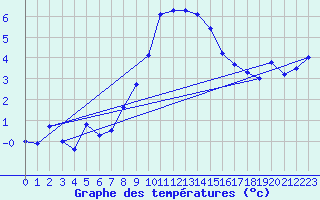 Courbe de tempratures pour Sattel-Aegeri (Sw)