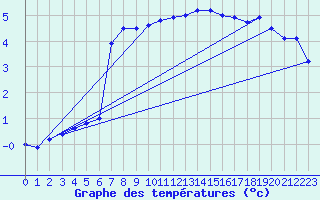 Courbe de tempratures pour Dolembreux (Be)