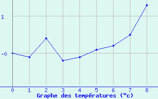 Courbe de tempratures pour Port d