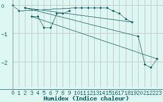 Courbe de l'humidex pour Hopen