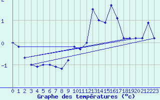 Courbe de tempratures pour Thnes (74)