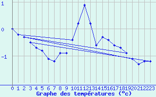 Courbe de tempratures pour Valga