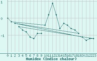 Courbe de l'humidex pour Valga