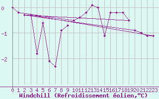 Courbe du refroidissement olien pour Wiener Neustadt